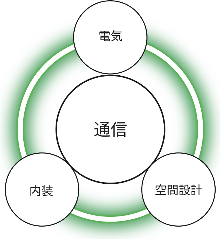 通信を中心に電気・内装・空間設計が連携する図