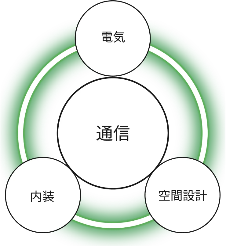 通信を中心に電気・内装・空間設計が連携する図
