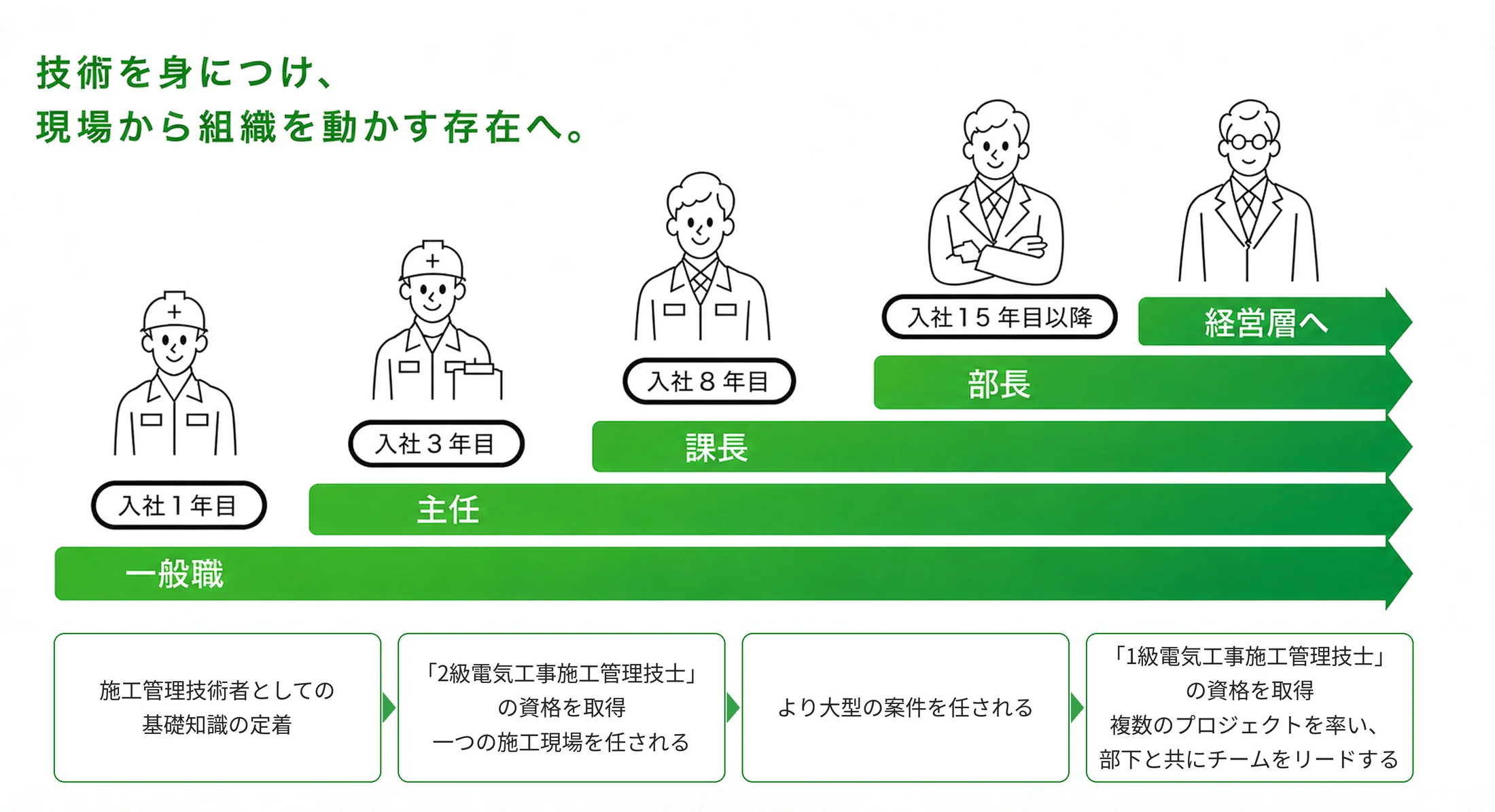 キャリアアップイメージ