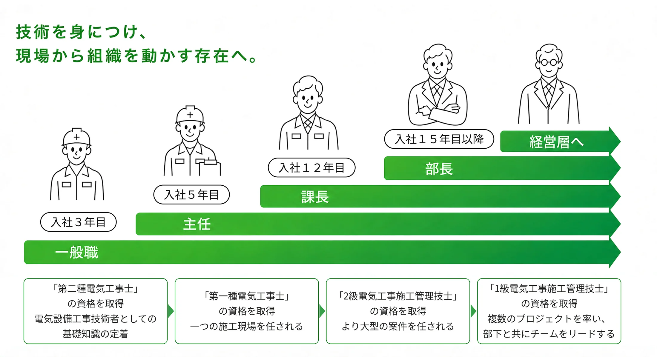キャリアアップイメージ
