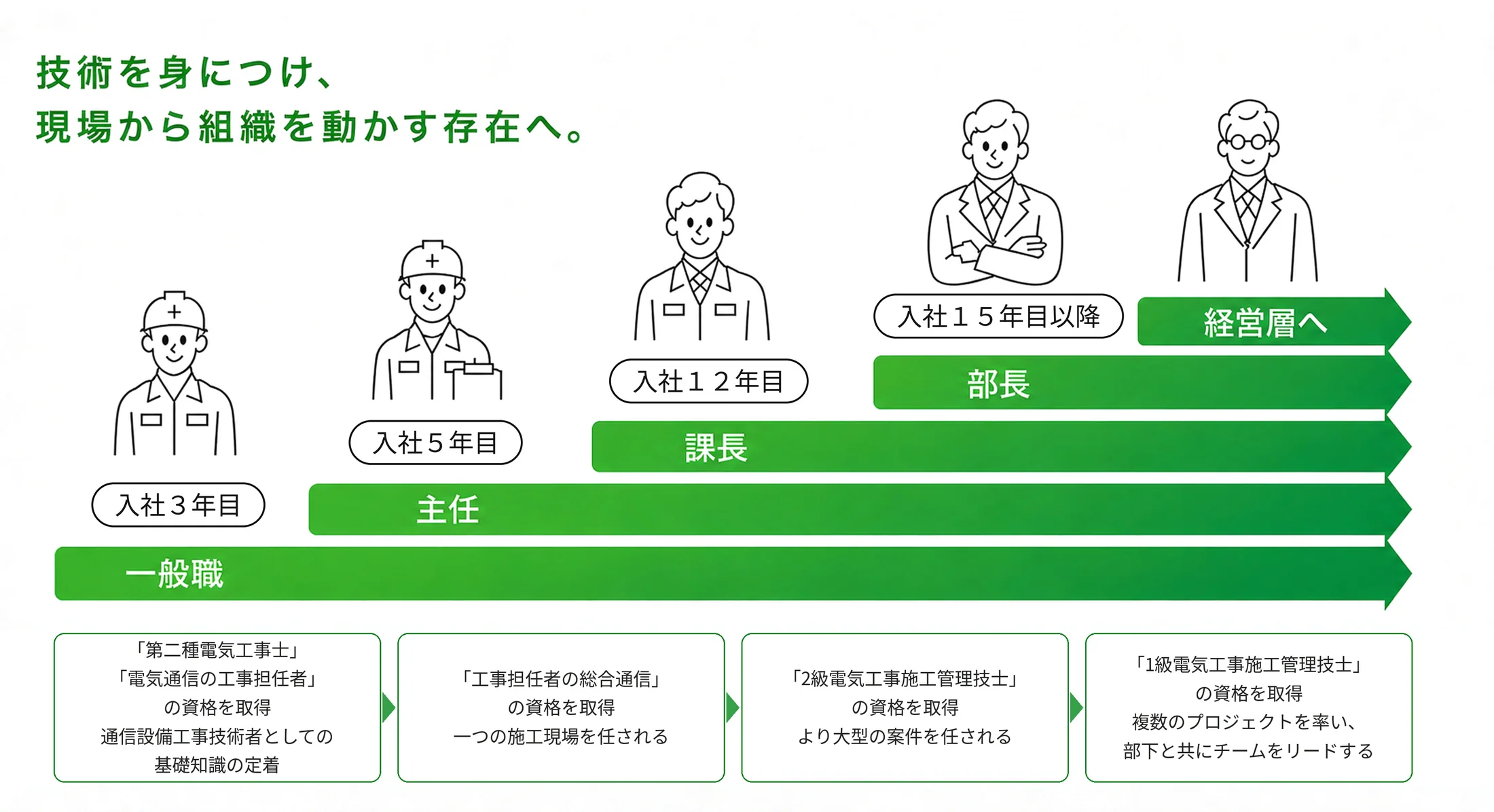 キャリアアップイメージ